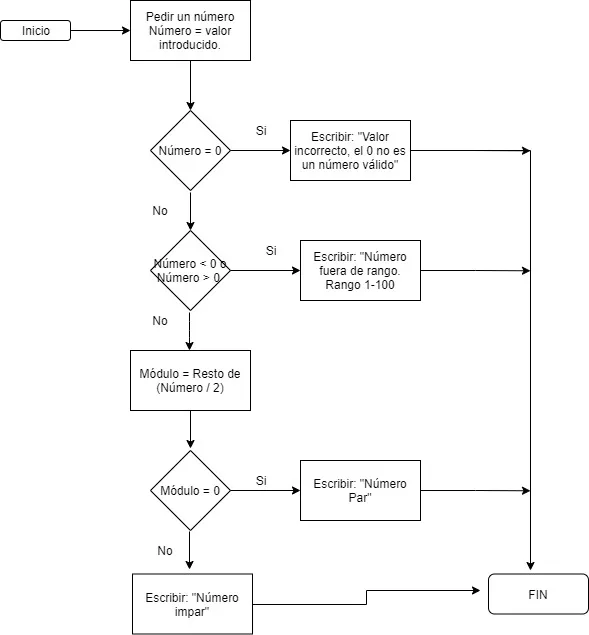 Diagrama de flujo que comprueba si un número entre 1 y 100 es par o impar